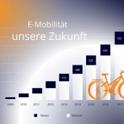 E-Bikes-Wachstum-Pedelity