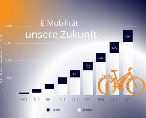 E-Bikes-Wachstum-Pedelity